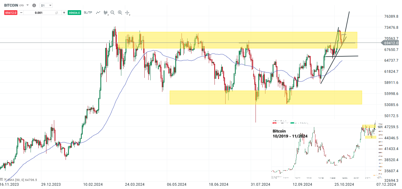 Bitcoin Prognose und Analyse am 02.11.24 - Daytrading
